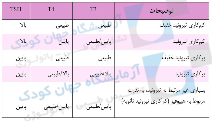 تفسیر نتایج آزمایش تیروئید