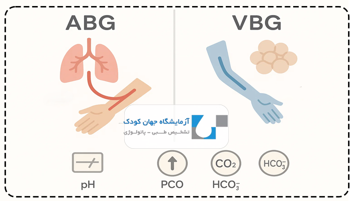 نحوه گرفتن abg و vbg